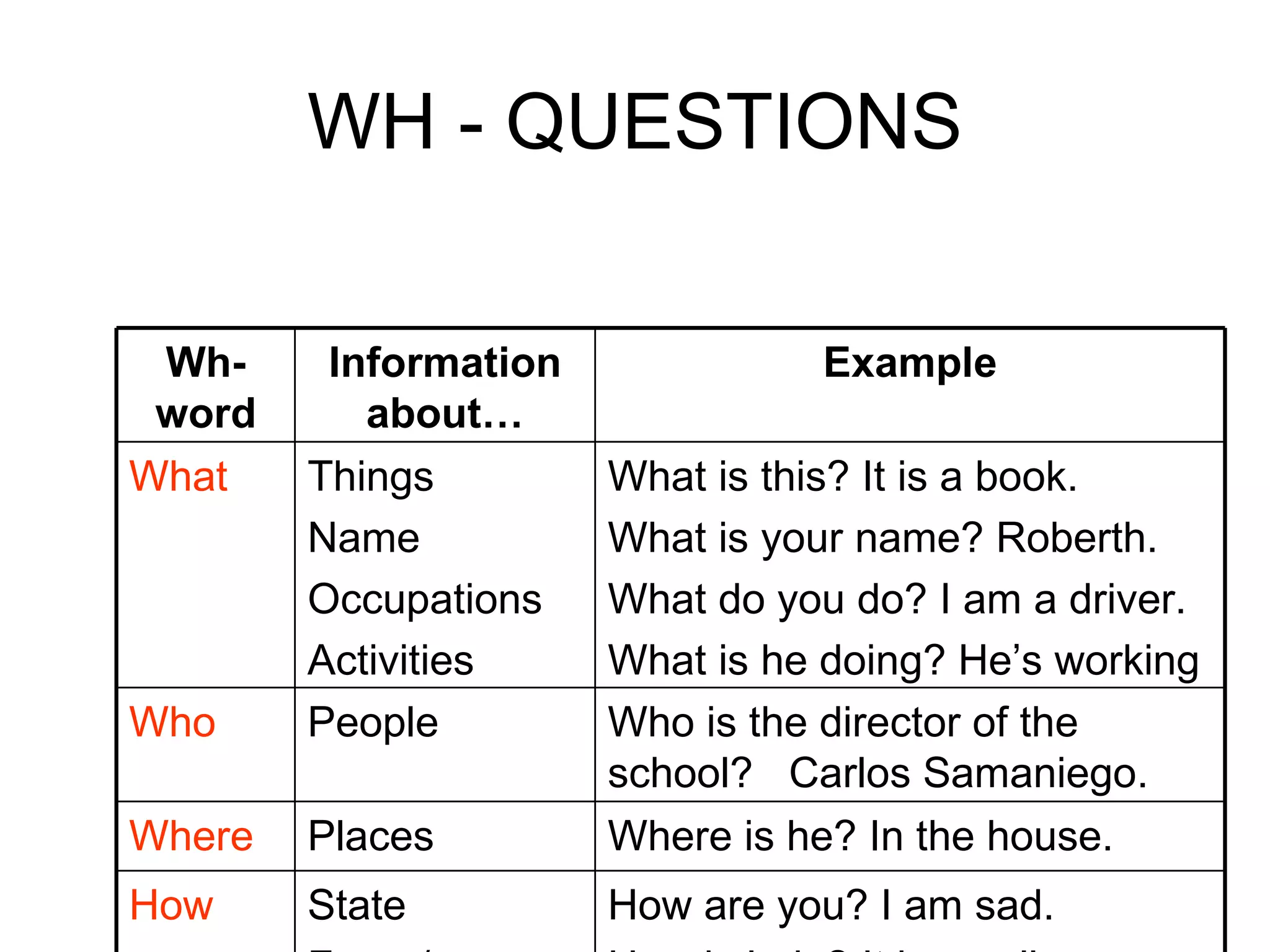 WH - QUESTIONS How are you? I am sad. How is Loja? It is small. State Form / manner How Where is he? In the house. Places Where Who is the director of the school?  Carlos Samaniego. People Who What is this? It is a book. What is your name? Roberth. What do you do? I am a driver. What is he doing? He’s working Things  Name  Occupations  Activities What Example Information about… Wh-word 