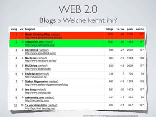 Internet und Web 2.0 – von Blogs und digitaler Identität
