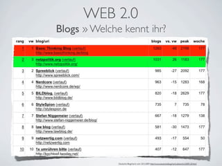 WEB 2.0
Blogs » Welche kennt ihr?




              Deutsche Blogcharts vom 20.5.2009 http://www.deutscheblogcharts.de/arc...