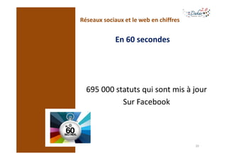Réseaux sociaux et le web en chiffres


             En 60 secondes




  695 000 statuts qui sont mis à jour
            ...