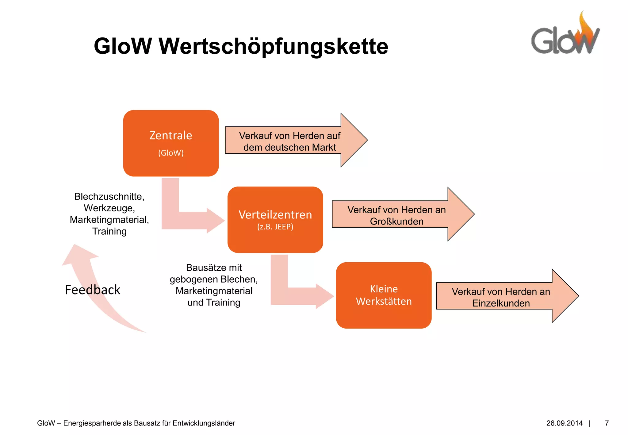 GloW – Energiesparherde als Bausatz für Entwicklungsländer 26.09.2014 |
Zentrale
(GloW)
Verteilzentren
(z.B. JEEP)
Kleine
Werkstätten
Feedback
GloW Wertschöpfungskette
7
Blechzuschnitte,
Werkzeuge,
Marketingmaterial,
Training
Bausätze mit
gebogenen Blechen,
Marketingmaterial
und Training
Verkauf von Herden auf
dem deutschen Markt
Verkauf von Herden an
Großkunden
Verkauf von Herden an
Einzelkunden
 