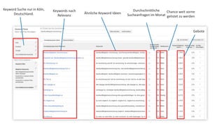 Keyword Suche nur in Köln, 
Deutschland. 
Keywords nach 
Relevanz 
Ähnliche Keyword Ideen 
Durchschnittliche 
Sucheanfragen im Monat 
Chance weit vorne 
gelistet zu werden 
Gebote 
 