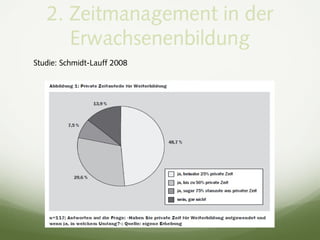 2. Zeitmanagement in der
Erwachsenenbildung
Studie: Schmidt-Lauff 2008
 