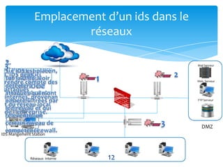 Emplacement d’un ids dans le
                       réseaux

                                              Mail Serveur




                                              Web Serveur




                                              FTP Serveur




                                                DMZ
IDS Mangement Station




             Réseaux interne   12
 