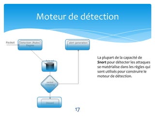 Moteur de détection



              La plupart de la capacité de
              Snort pour détecter les attaques
              se matérialise dans les règles qui
              sont utilisés pour construire le
              moteur de détection.




        17
 