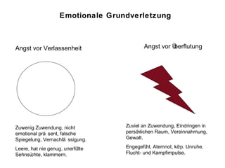 Emotionale Grundverletzung Zuwenig Zuwendung, nicht  emotional präsent, falsche Spiegelung, Vernachlässigung. Leere, hat nie genug, unerfüllte Sehnsüchte, klammern. Zuviel an Zuwendung, Eindringen in persönlichen Raum, Vereinnahmung, Gewalt. Engegefühl, Atemnot, körp. Unruhe. Flucht- und Kampfimpulse. Angst vor Verlassenheit Angst vor Überflutung 