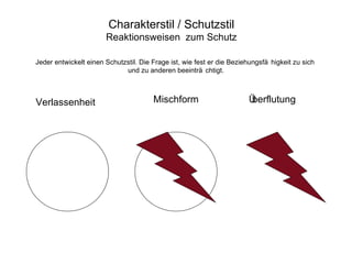 Charakterstil / Schutzstil Reaktionsweisen  zum Schutz Verlassenheit Überflutung Mischform Jeder entwickelt einen Schutzstil. Die Frage ist, wie fest er die Beziehungsfähigkeit zu sich  und zu anderen beeinträchtigt. 