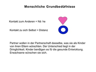 Kontakt zum Anderen = Nähe Menschliche Grundbedürfnisse Kontakt zu sich Selbst = Distanz Partner wollen in der Partnerschaft dasselbe, was sie als Kinder von ihren Eltern wünschten. Der Unterschied liegt in der Dringlichkeit. Kinder benötigen es für die gesunde Entwicklung. Erwachsene wünschen sie sich. 