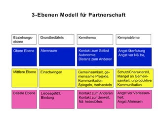 3-Ebenen Modell für Partnerschaft Kontakt zum Anderen Kontakt zur Umwelt,  Nähebedürfnis Liebesgefühl,  Bindung Basale Ebene Gemeinsamkeit, ge- meinsame Projekte, Kommunikation Spiegeln, Verhandeln Einschwingen  Mittlere Ebene Kontakt zum Selbst Autonomie,  Distanz zum Anderen Atemraum   Obere Ebene   Kernthema  Grundbedürfnis  Beziehungs-  ebene Kernprobleme  Angst Überflutung  Angst vor Nähe,    Schutz/Charakterstil, Mangel an Gemein- samkeit, unproduktive Kommunikation Angst vor Verlassen- heit, Angst Alleinsein  