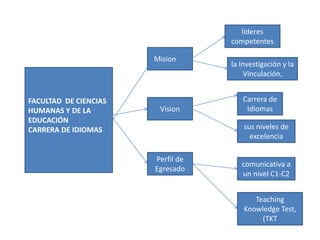 líderes
                                   competentes

                       Mision
                                   la Investigación y la
                                        Vinculación,


FACULTAD DE CIENCIAS                  Carrera de
HUMANAS Y DE LA         Vision         Idiomas
EDUCACIÓN
CARRERA DE IDIOMAS                     sus niveles de
                                         excelencia

                       Perfil de
                                      comunicativa a
                       Egresado
                                      un nivel C1-C2


                                          Teaching
                                       Knowledge Test,
                                            (TKT
 