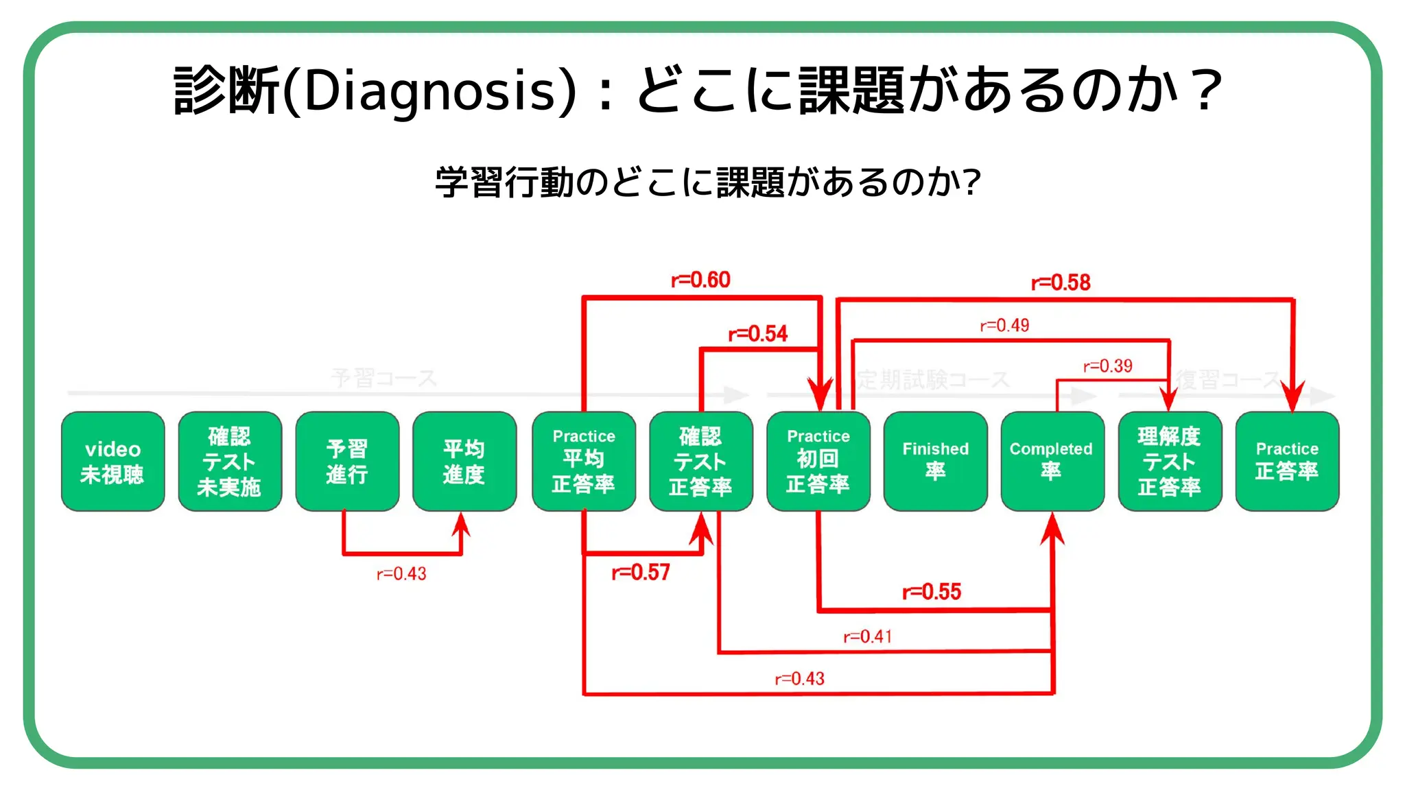 診断(Diagnosis) : どこに課題があるのか？
学習行動のどこに課題があるのか?
 