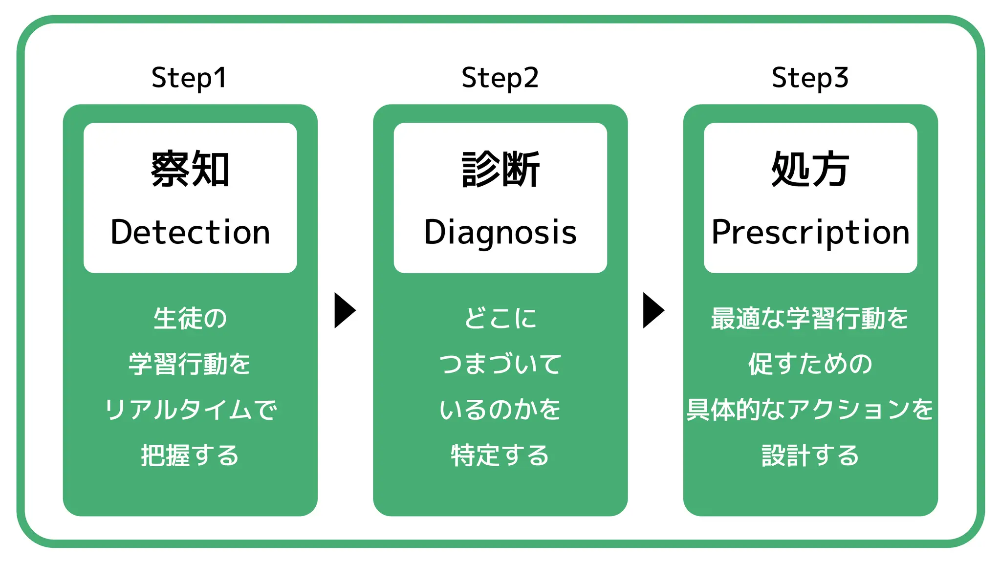 察知
Detection
生徒の
学習行動を
リアルタイムで
把握する
診断
Diagnosis
どこに
つまづいて
いるのかを
特定する
処方
Prescription
最適な学習行動を
促すための
具体的なアクションを
設計する
Step1 Step2 Step3
 
