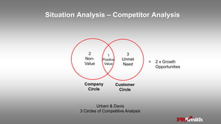 Customer
Circle
Company
Circle
1
Positive
Value
2
Non-
Value
3
Unmet
Need
= 2 x Growth
Opportunities
Urbani & Davis
3 Circles of Competitive Analysis
Situation Analysis – Competitor Analysis
 