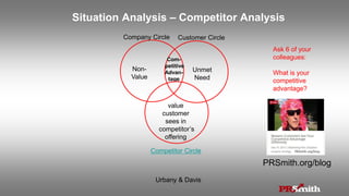 Customer CircleCompany Circle
Com-
petitive
Advan-
tage
Non-
Value
Unmet
Need
Competitor Circle
value
customer
sees in
competitor’s
offering
Urbany & Davis
PRSmith.org/blog
Ask 6 of your
colleagues:
What is your
competitive
advantage?
Situation Analysis – Competitor Analysis
 