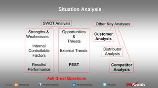 © PR Smith PRSmith.org PR Smith Marketing PR Smith Marketing PR_Smith
Competitor
Analysis
Opportunities
&
Threats
External Trends
PEST
Strengths &
Weaknesses
Internal
Controllable
Factors
Results/
Performance
Distributor
Analysis
Customer
Analysis
Situation Analysis
SWOT Analysis Other Key Analyses
Ask Great Questions
 