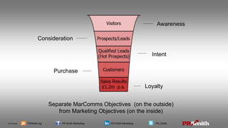 © PR Smith PRSmith.org PR Smith Marketing PR Smith Marketing PR_Smith
Awareness
Intent
Consideration
Purchase
Loyalty
Separate MarComms Objectives (on the outside)
from Marketing Objectives (on the inside)
 