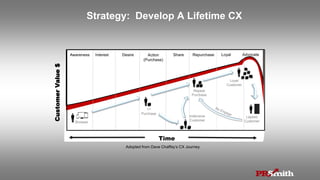 Action
(Purchase)
Share Repurchase Loyal AdvocateDesireInterest
Lapsed
Customer
CustomerValue$
Awareness
Repeat
Purchase
Indecisive
Customer
1st
Purchase
Browser
Time
Loyal
Customer
Adopted from Dave Chaffey’s CX Journey
Strategy: Develop A Lifetime CX
 
