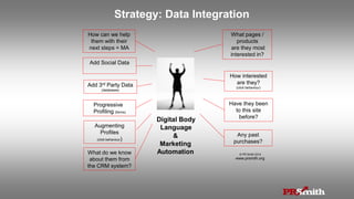 What pages /
products
are they most
interested in?
How interested
are they?
(click behaviour)
Any past
purchases?
What do we know
about them from
the CRM system?
Have they been
to this site
before?
How can we help
them with their
next steps = MA
© PR Smith 2014
www.prsmith.org
Digital Body
Language
Progressive
Profiling (forms)
Add Social Data
Augmenting
Profiles
(click behaviour)
Add 3rd Party Data
(databases)
&
Marketing
Automation
Strategy: Data Integration
 