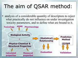 The aim of QSAR method :  analysis of a considerable quantity of descriptors to reject what practically do not influence on under investigation toxicity parameters, and to define what are bound to it. Biological Activity Physico-Chemical & Structural Properties + (Statistical) Relationship Prediction Method (Q)SAR Evaluation Toxicology Pharmacology Calculated properties Measured properties ADME Validation 