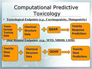Computational Predictive  Toxicology Toxicological Endpoints ( e.g.,  Carcinogenicity, Mutagenicity) Dose Related Endpoints  ( e.g. , MTD, MRDD, LD50)  Trans-formed Toxicity Data  Chemical Structure Data QSAR Toxicity Response Predictions  Toxicity Dose Data  Chemical Structure Data QSAR Toxicity Dose Predictions 