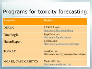 Programs for toxicity forecasting : Programs Designer DEREK LASHA Limited, http://www.Ihasalimited.org Oncologic LogiChem Inc., http://www.logichem.com HazarExpert CompuDrug, http://www.compudrug.com/hazar TOPKAT Accelrys Inc., http://www.accelrys.com/products/topcat MCASE, CASE,CASETOX MultiCASE Inc., http://www.multicase.com 