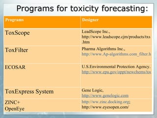 Programs for toxicity forecasting : Programs Designer ToxScope LeadScope Inc., http://www.leadscope.cjm/products/txs.htm ToxFilter Pharma Algorithms Inc., http://www.Ap-algorithms.com_filter.htm ECOSAR U.S.Environmental Protection Agency. http://www.epa.gov/oppt/newchems/tools/21ecosar.htm ToxExpress System Gene Logic, http://www.genelogic.com ZINC+ OpenEye http://ww.zinc.docking.org ;  http://www.eyesopen.com/ 