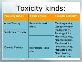 Toxicity kinds : Toxicity kinds : Toxic effect : Specific toxicity : Acute Toxicity Reversible  toxic effect Carcinogenicity, Genetic toxicity (mutagenicity), Teratogenicity, Hematotoxicity, Nephrotoxicity, Cardiotoxicity, Immunotoxicity, Hepatotoxicity, Neurotoxicity, Irritation skins  Subchronic Toxicity Irreversible  toxic effect Chronic Toxicity 