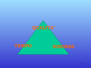 QUALITA’ TEMPO RISORSE 