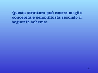 Questa struttura può essere meglio concepita e semplificata secondo il seguente schema: 