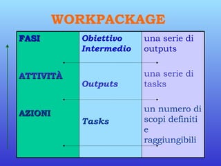 WORKPACKAGE  una serie di outputs   una serie di tasks   un numero di scopi definiti e raggiungibili   Obiettivo Intermedio   Outputs Tasks   FASI   ATTIVITÀ   AZIONI   