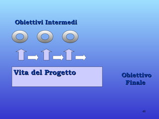 Vita del Progetto   Obiettivo Finale  Obiettivi Intermedi   