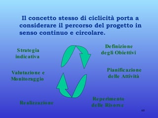 Il concetto stesso di ciclicità porta a considerare il percorso del progetto in senso continuo e circolare. Definizione degli Obiettivi   Pianificazione delle Attività   Reperimento delle Risorse   Realizzazione   Valutazione e Monitoraggio   Strategia indicativa  