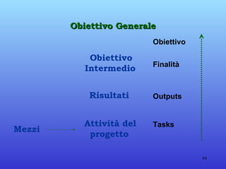 Obiettivo Generale Obiettivo Intermedio   Risultati   Attività del progetto   Mezzi  Obiettivo   Finalità  Outputs  Tasks  