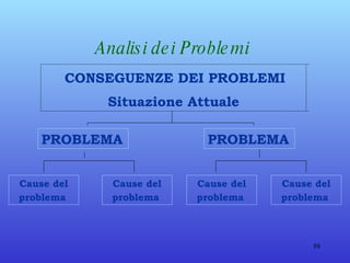 Analisi dei Problemi   CONSEGUENZE DEI PROBLEMI Situazione Attuale   PROBLEMA   Cause del problema   PROBLEMA   Cause del problema   Cause del problema   Cause del problema   