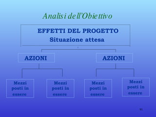 Analisi dell’Obiettivo EFFETTI DEL PROGETTO Situazione attesa  AZIONI   Mezzi posti in essere   AZIONI   Mezzi posti in essere   Mezzi posti in essere   Mezzi posti in essere   