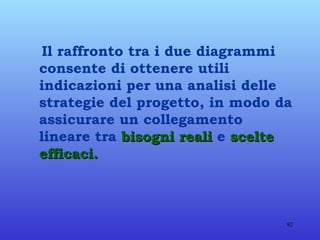Il raffronto tra i due diagrammi consente di ottenere utili indicazioni per una analisi delle strategie del progetto, in modo da assicurare un collegamento lineare tra  bisogni reali  e  scelte efficaci. 