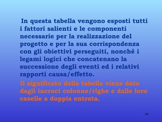 In questa tabella vengono esposti tutti i fattori salienti e le componenti necessarie per la realizzazione del progetto e per la sua corrispondenza con gli obiettivi perseguiti, nonché i legami logici che concatenano la successione degli eventi ed i relativi rapporti causa/effetto. Il significato della tabella viene dato dagli incroci colonne/righe e dalle loro caselle a doppia entrata.   