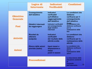   Logica di Intervento   Indicatori Verificabili   Condizioni       Obiettivo Generale   Conseguimento dell’obiettivo   Indicatori verificabili sull’effettivo raggiungimento dell’obiettivo Le condizioni che debbono verificarsi per il conseguimento dell’obiettivo finale   Fasi Obiettivi intermedi da raggiungere Indicatori verificabili sul conseguimento degli obiettivi intermedi Le condizioni che debbono verificarsi per la realizzazione delle fasi     Attività Risultati da ottenere (outputs) Indicatori verificabili del risultato delle attività svolte Le condizioni che debbono verificarsi per la realizzazione delle attività     Azioni Elenco delle azioni previste (tasks) Input messi a disposizione e mezzi posti in essere Le condizioni che debbono verificarsi per la realizzazione delle azioni     Precondizioni La descrizione della situazione esistente al momento dell’intervento. 