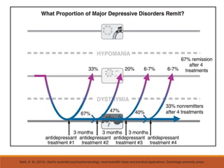 Stahl, S. M. (2013). Stahl's essential psychopharmacology: neuroscientific basis and practical applications. Cambridge university press.
 