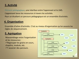 3. Activité
Elément pédagogique, une interface entre l’apprenant et le LMS.
L’apprenant lance les ressources à travers les activités.
Pour un étudiant un parcours pédagogique est un ensemble d’activités.
4. Organisation
Ensemble d’arbre d’activités. C’est au niveau d’organisation qu’on associe les
règles de séquencement.
5. Agrégation
Réassemblage entre l’organisation
et les ressources:
Regrouper les grains en cours,
chapitre, module, etc.
Y associer des parcours.
15
 