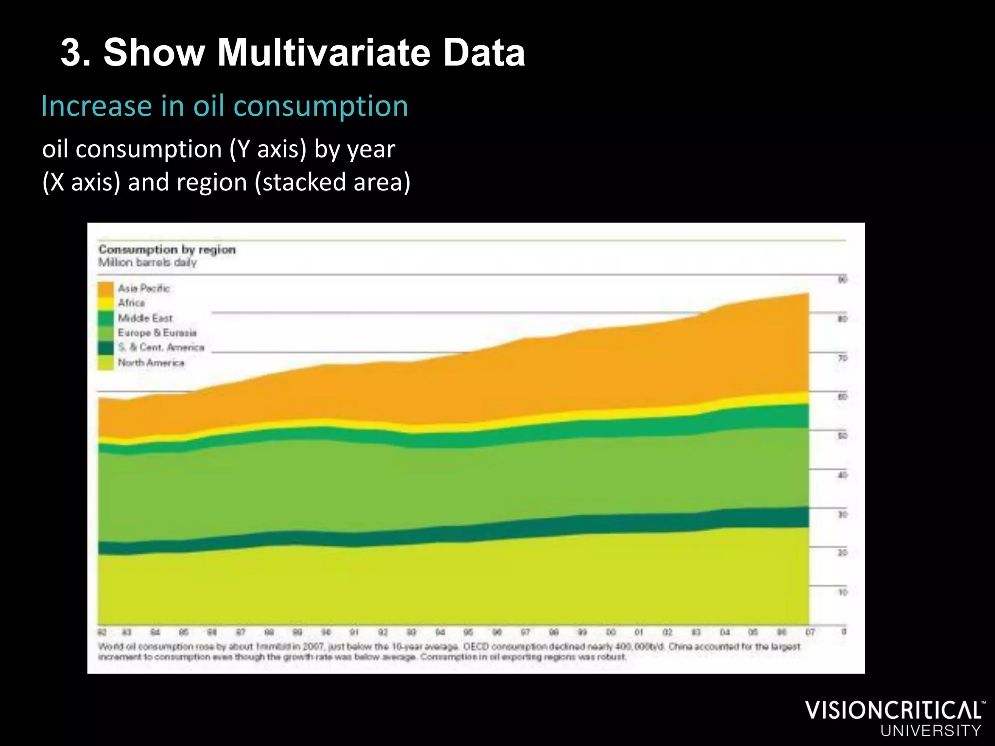 3. Show Multivariate Data
Increase in oil consumption
oil consumption (Y axis) by year
(X axis) and region (stacked area)
 