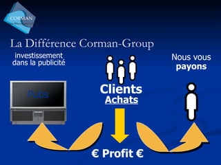 La Différence Corman-Group investissement  dans la publicité Pubs Nous vous payons Achats Clients €  Profit € 