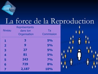 La force de la Reproduction Ta Commission Représentants  dans ton Organisation 1 2 3 4 5 6 7 3 9 27 81 243 729 2,187 5% 5% 5% 5% 7% 8% 10% Niveau TOI 