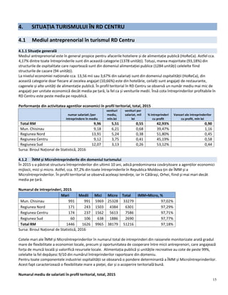 15
4. SITUAȚIA TURISMULUI ÎN RD CENTRU
4.1 Mediul antreprenorial în turismul RD Centru
4.1.1 Situație generală
Mediul antreprenorial este în general propice pentru afacerile hoteliere și de alimentație publică (HoReCa). Astfel cca.
4,17% dintre toate întreprinderile sunt din această categorie (1378 unități). Totuși, marea majoritate (93,18%) din
structurile de ospitalitate care raportează sunt din domeniul alimentației publice (1284 unități) celelelte fiind
structurile de cazare (94 unități).
La nivelul economiei naționale cca. 13,56 mii sau 3,67% din salariați sunt din domeniul ospitalității (HoReCa), din
această categorie doar fiecare al zecelea angajat (10,66%) este din hotelărie, ceilalți sunt angajați de restaurante,
cagenele și alte unități de alimentație publică. În profil teritorial în RD Centru se observă un număr mediu mai mic de
angajați per unitate economică decât media pe țară, la fel ca și veniturile medii. Însă cota întreprinderilor profitabile în
RD Centru este peste media pe republică.
Performanțe din activitatea agentilor economici în profil teritorial, total, 2015
numar salariati /per
intreprindere în mediu
venituri
mediu,
mln.lei
venituri per
salariat, mil
lei
% intreprinderi
cu profit
Vanzari ale intreprinderilor
cu profit, mln lei
Total RM 9,96 5,51 0,55 42,93% 0,90
Mun. Chisinau 9,18 6,21 0,68 39,47% 1,16
Regiunea Nord 13,91 5,24 0,38 51,80% 0,45
Regiunea Centru 9,12 3,75 0,41 45,19% 0,58
Regiunea Sud 12,07 3,13 0,26 53,12% 0,44
Sursa: Biroul Național de Statistică, 2016
4.1.2 ÎMM și Microîntreprinderile din domeniul turismului
În 2015 s-a păstrat structura întreprinderilor din ultimii 10 ani, adică predominarea covârșitoare a agenților economici
mijlocii, mici și micro. Astfel, cca. 97,2% din toate întreprinderile în Republica Moldova țin de ÎMM și a
Microîntreprinderilor. În profil territorial se observă aceleași tendințe, iar în Călărași, Orhei, fiind și mai mari decât
media pe țară.
Numarul de intreprinderi, 2015
Mari Medii Mici Micro Total IMM+Micro, %
Mun. Chisinau 991 991 5969 25328 33279 97,02%
Regiunea Nord 171 243 1503 4384 6301 97,29%
Regiunea Centru 174 237 1562 5613 7586 97,71%
Regiunea Sud 60 106 638 1886 2690 97,77%
Total RM 1446 1626 9965 38179 51216 97,18%
Sursa: Biroul Național de Statistică, 2016
Cotele mari ale ÎMM și Microîntreprinderilor în numarul total de intreprinderi din raioanele monitorizate arată gradul
mare de flexibilitate a economiei locale, precum și oportunitatea de cooperare între micii antreprenori, care angajează
forța de muncă locală și valorifică resursele locale. Alimentația publică și unitățile recreative au cote de peste 99%,
celelalte la fel depășesc 9/10 din numărul întreprinderilor raportoare din domeniu.
Pentru toate componentele industriei ospitalității se obsearvă o pondere determinantă a ÎMM și Microîntreprinderilor.
Acest fapt caracterizează o flexibilitate mare a pieței, dar și o acoperire teritorială bună.
Numarul mediu de salariati în profil teritorial, total, 2015
 
