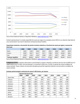19
Sursa: Biroul Național Statistic al Republicii Moldova, www.statistica.md, 2016
Evoluții spectaculoase în variația capacității de cazare pe regiuni (cu excepția anului 2015) nu se observă, fapt datorat
unui conservatism mai mare în domeniul antreprenoriatului hotelier.
Capacitatea existenta a structurilor de primire turistica colective cu functiuni de cazare pe regiuni, numarul de
locuri-pat
2008 2009 2010 2011 2012 2013 2014 2015
Nord 5264 5160 5100 4931 4922 5000 5019 4479
Centru 9399 9547 9517 9571 9780 9795 10169 8591
Sud 2230 2230 2230 2248 2395 2397 2405 3535
Total pe republica 28265 28448 28370 27511 27938 28067 28548 25312
Sursa: Biroul Național Statistic al Republicii Moldova, www.statistica.md, 2016
În Regiunea Centru se atestă o descreștere ușoară (după o creștere relativă) a numărului de locuri de la 9399 locuri în
2008 la 8591 locuri în 2015. Cel mai dramatic s-a micșorat în 2015 (cca. 15,5%), în special din contul unităților de
cazare estivale. Totuși, trebuie să remarcăm disciplina precară de raportare (statistic și de alt ordin) a unităților de
cazare estivale.
Evoluția performanțelor sectorului de cazare în RD Centru, pe raioane
Numarul de locuri-pat
2008 2009 2010 2011 2012 2013 2014 2015
..Anenii Noi 110 110 110 148 143 146 144 144
..Calarasi 931 819 819 819 823 823 823 608
..Criuleni 949 1 016 1 084 1 151 1 265 1 265 1 609 1 549
..Dubasari 1 938 1 980 1 800 1 787 1 789 1 789 1 712 1 576
..Hincesti 632 632 632 632 712 712 726 274
..Ialoveni 680 757 757 820 820 820 856 856
..Nisporeni 170 170 170 170 170 174 174 154
..Orhei 1 921 1 925 2 001 2 013 2 013 2 015 2 015 1 424
..Rezina 432 426 426 426 440 446 446 432
..Straseni 160 160 160 - - - - 6
 