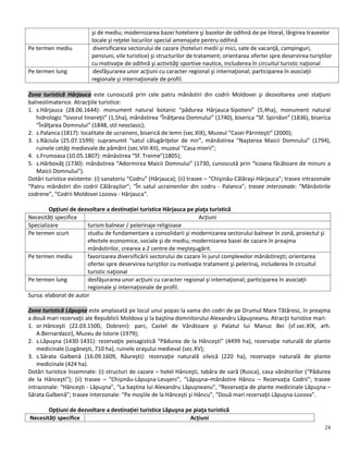 24
şi de mediu; modernizarea bazei hoteliere şi bazelor de odihnă de pe litoral, lărgirea traseelor
locale şi reţelei locurilor special amenajate pentru odihnă
Pe termen mediu diversificarea sectorului de cazare (hoteluri medii şi mici, sate de vacanţă, campinguri,
pensiuni, vile turistice) şi structurilor de tratament; orientarea ofertei spre deservirea turiştilor
cu motivaţie de odihnă şi activităţi sportive nautice, includerea în circuitul turistic naţional
Pe termen lung desfăşurarea unor acţiuni cu caracter regional şi internaţional; participarea în asociaţii
regionale şi internaţionale de profil.
Zona turistică Hârjauca este cunoscută prin cele patru mănăstiri din codrii Moldovei şi dezvoltarea unei staţiuni
balneolimaterice. Atracţiile turistice:
1. s.Hârjauca (28.06.1644): monument natural botanic “pădurea Hârjauca-Sipoteni” (5,4ha), monument natural
hidrologic “Izvorul tinereţii” (1,5ha), mănăstirea “Înălţarea Domnului” (1740), biserica “Sf. Spiridon” (1836), biserica
“Înălţarea Domnului” (1848, stil neoclasic);
2. s.Palanca (1817): localitate de ucraineni, biserică de lemn (sec.XIX), Muzeul “Casei Părinteşti” (2000);
3. s.Răciula (25.07.1599): supranumit “satul călugăriţelor de mir”, mănăstirea “Naşterea Maicii Domnului” (1794),
ruinele cetăţi medievale de pământ (sec.VIII-XII), muzeul “Casa mierii”;
4. s.Frumoasa (10.05.1807): mănăstirea “Sf. Treime”(1805);
5. s.Hârbovăţ (1730): mănăstirea “Adormirea Maicii Domnului” (1730, cunoscută prin “Icoana făcătoare de minuni a
Maicii Domnului”).
Dotări turistice existente: (i) sanatoriu “Codru” (Hârjauca); (ii) trasee – “Chişinău-Călăraşi-Hârjauca”; trasee intrazonale
“Patru mănăstiri din codrii Călăraşilor”; “În satul ucrainenilor din codru - Palanca”; trasee interzonale: “Mănăstirile
codrene”, “Codrii Moldovei Lozova - Hârjauca”.
Opțiuni de dezvoltare a destinației turistice Hârjauca pe piaţa turistică
Necesități specifice Acțiuni
Specializare turism balnear / pelerinaje religioase
Pe termen scurt studiu de fundamentare a consolidarii şi modernizarea sectorului balnear în zonă, proiectul şi
efectele economice, sociale şi de mediu; modernizarea bazei de cazare în preajma
mănăstirilor, crearea a 2 centre de meşteşugărit.
Pe termen mediu favorizarea diversificării sectorului de cazare în jurul complexelor mănăstireşti; orientarea
ofertei spre deservirea turiştilor cu motivaţie tratament şi pelerinaj, includerea în circuitul
turistic naţional
Pe termen lung desfăşurarea unor acţiuni cu caracter regional şi internaţional; participarea în asociaţii
regionale şi internaţionale de profil.
Sursa: elaborat de autor
Zona turistică Lăpuşna este amplasată pe locul unui popas la vama din codri de pe Drumul Mare Tătăresc, în preajma
a două mari rezervaţii ale Republicii Moldova şi la baştina domnitorului Alexandru Lăpuşneanu. Atracţii turistice mari:
1. or.Hânceşti (22.03.1500, Dobreni): parc, Castel de Vânătoare şi Palatul lui Manuc Bei (sf.sec.XIX, arh.
A.Bernardazzi), Muzeu de Istorie (1979);
2. s.Lăpuşna (1430-1431): rezervaţie peisagistică “Pădurea de la Hânceşti” (4499 ha), rezervaţie naturală de plante
medicinale (Logăneşti, 710 ha), ruinele oraşului medieval (sec.XV);
3. s.Sărata Galbenă (16.09.1609, Răureşti): rezervaţie naturală silvică (220 ha), rezervaţie naturală de plante
medicinale (424 ha).
Dotări turistice însemnate: (i) structuri de cazare – hotel Hânceşti, tabăra de vară (Rusca), casa vânătorilor (“Pădurea
de la Hânceşti”); (ii) trasee – “Chişinău-Lăpuşna-Leuşeni”, “Lăpuşna–mănăstire Hâncu – Rezervaţia Codrii”; trasee
intrazonale: “Hânceşti - Lăpuşna”, “La baştina lui Alexandru Lăpuşneanu”, “Rezervaţia de plante medicinale Lăpuşna –
Sărata Galbenă”; trasee interzonale: “Pe moşiile de la Hânceşti şi Hâncu”, “Două mari rezervaţii Lăpuşna-Lozova”.
Opțiuni de dezvoltare a destinației turistice Lăpuşna pe piaţa turistică
Necesități specifice Acțiuni
 