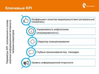 Ключевые KPI
Коэффициент качества медиаприсутствия (интегральный
показатель)
Управляемость инфопотоком
(инициированность)
Характер позиционирования
Глубина проникновения key messages
Уровень информационной открытости
ПараметрыKPI,положенныевоснову
анализаинформационнойактивности
телеком-операторов
 