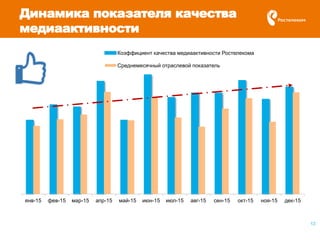 13
Динамика показателя качества
медиаактивности
янв-15 фев-15 мар-15 апр-15 май-15 июн-15 июл-15 авг-15 сен-15 окт-15 ноя-15 дек-15
Коэффициент качества медиаактивности Ростелекома
Среднемесячный отраслевой показатель
 