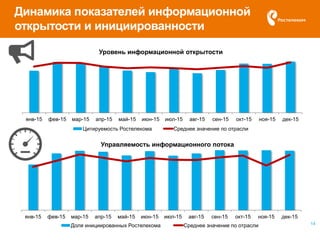 14
Динамика показателей информационной
открытости и инициированности
янв-15 фев-15 мар-15 апр-15 май-15 июн-15 июл-15 авг-15 сен-15 окт-15 ноя-15 дек-15
Уровень информационной открытости
Цитируемость Ростелекома Среднее значение по отрасли
янв-15 фев-15 мар-15 апр-15 май-15 июн-15 июл-15 авг-15 сен-15 окт-15 ноя-15 дек-15
Управляемость информационного потока
Доля инициированных Ростелекома Среднее значение по отрасли
 