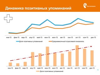 15
Динамика позитивных упоминаний
янв-15 фев-15 мар-15 апр-15 май-15 июн-15 июл-15 авг-15 сен-15 окт-15 ноя-15 дек-15
Доля позитивных упоминаний Среднемесячный отраслевой показатель
янв-15 фев-15 мар-15 апр-15 май-15 июн-15 июл-15 авг-15 сен-15 окт-15 ноя-15 дек-15
Доля позитивных упоминаний
 